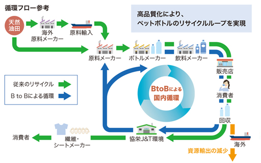 ボトルtoボトル（ＢtoＢ）によるリサイクルループ図